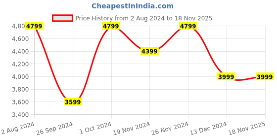tatacliq.com Tommy Hilfiger Men's Black Casual Sneakers tommy hilfiger Price History Graph from 2 Aug 2024 to 18 Nov 2025
