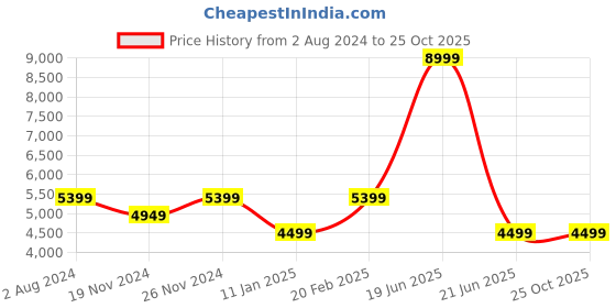 tatacliq.com Tommy Hilfiger Men's Black Casual Sneakers tommy hilfiger Price History Graph from 2 Aug 2024 to 24 Oct 2025
