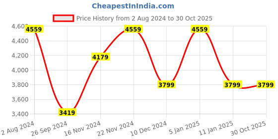 tatacliq.com Tommy Hilfiger Men's Black Casual Sneakers tommy hilfiger Price History Graph from 2 Aug 2024 to 30 Oct 2025
