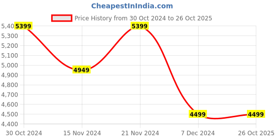tatacliq.com Tommy Hilfiger Men's Black Casual Sneakers tommy hilfiger Price History Graph from 30 Oct 2024 to 26 Oct 2025