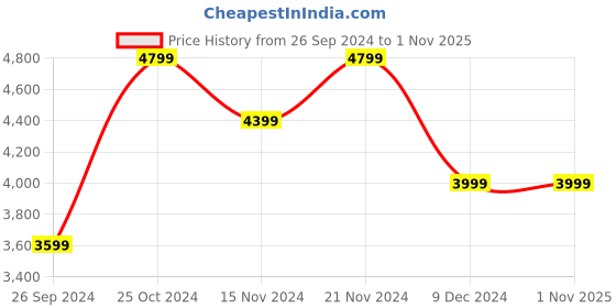 tatacliq.com Tommy Hilfiger Men's Black Casual Sneakers tommy hilfiger Price History Graph from 26 Sep 2024 to 1 Nov 2025