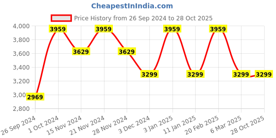 tatacliq.com Tommy Hilfiger Men's Black Casual Sneakers tommy hilfiger Price History Graph from 26 Sep 2024 to 28 Oct 2025