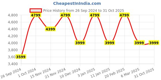 tatacliq.com Tommy Hilfiger Men's Black Casual Sneakers tommy hilfiger Price History Graph from 26 Sep 2024 to 31 Oct 2025
