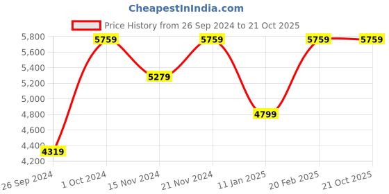 tatacliq.com Tommy Hilfiger Men's Black Casual Sneakers tommy hilfiger Price History Graph from 26 Sep 2024 to 20 Oct 2025
