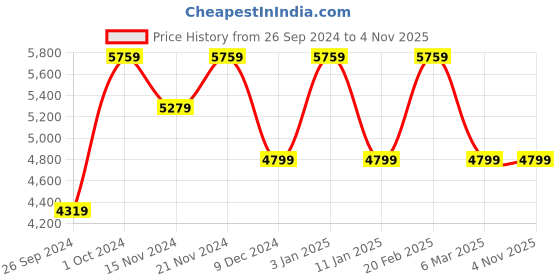 tatacliq.com Tommy Hilfiger Men's Black Casual Sneakers tommy hilfiger Price History Graph from 26 Sep 2024 to 1 Nov 2025