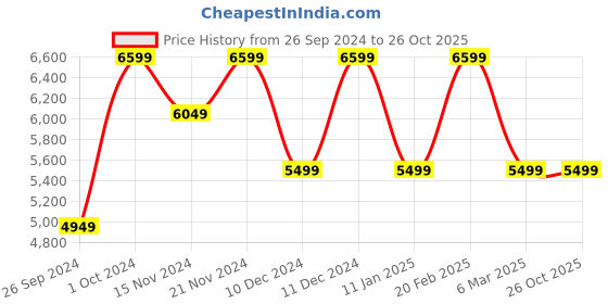 tatacliq.com Tommy Hilfiger Men's Black Casual Sneakers tommy hilfiger Price History Graph from 26 Sep 2024 to 26 Oct 2025