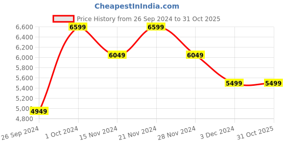 tatacliq.com Tommy Hilfiger Men's Black Casual Sneakers tommy hilfiger Price History Graph from 26 Sep 2024 to 31 Oct 2025
