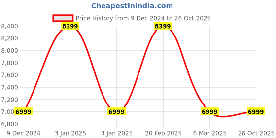tatacliq.com Tommy Hilfiger Men's Black Casual Sneakers tommy hilfiger Price History Graph from 9 Dec 2024 to 26 Oct 2025