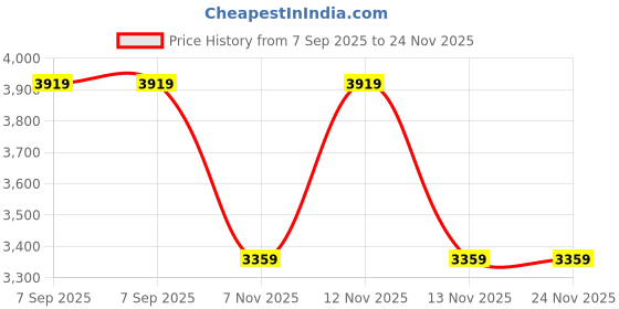 tatacliq.com TOMMY HILFIGER Men's Black Flip Flops tommy hilfiger Price History Graph from 7 Sep 2025 to 23 Nov 2025
