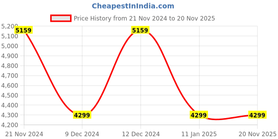 tatacliq.com Tommy Hilfiger Men's Black Floater Sandals tommy hilfiger Price History Graph from 21 Nov 2024 to 20 Nov 2025