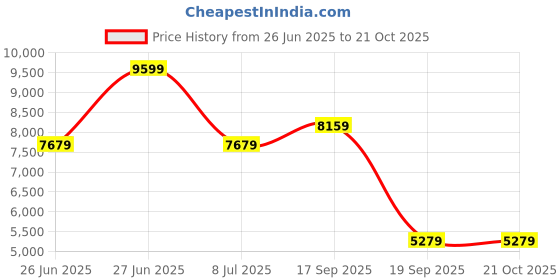 tatacliq.com Tommy Hilfiger Men's Black Loafers tommy hilfiger Price History Graph from 26 Jun 2025 to 21 Oct 2025