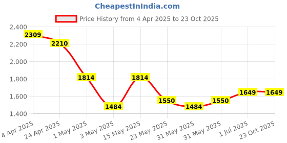 tatacliq.com Tommy Hilfiger Men's Black Nassau Casual Belt tommy hilfiger Price History Graph from 4 Apr 2025 to 23 Oct 2025