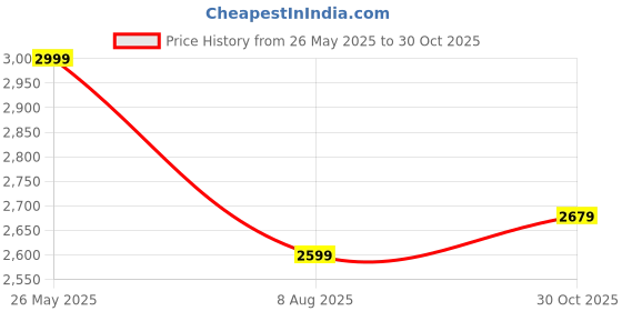 tatacliq.com TOMMY HILFIGER Men's Black Polo tommy hilfiger Price History Graph from 26 May 2025 to 30 Oct 2025