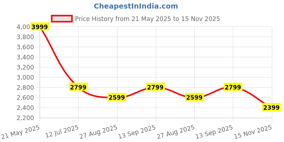 tatacliq.com TOMMY HILFIGER Men's Black Polo tommy hilfiger Price History Graph from 21 May 2025 to 15 Nov 2025