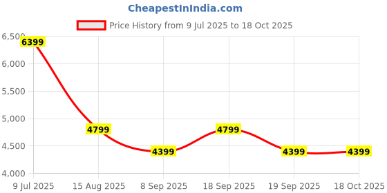 tatacliq.com Tommy Hilfiger Mens Black Regular Fit Jeans tommy hilfiger Price History Graph from 9 Jul 2025 to 18 Oct 2025