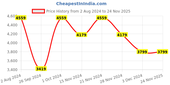 tatacliq.com Tommy Hilfiger Men's Black Sneakers tommy hilfiger Price History Graph from 2 Aug 2024 to 23 Nov 2025
