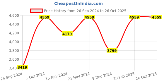 tatacliq.com Tommy Hilfiger Men's Black Sneakers tommy hilfiger Price History Graph from 26 Sep 2024 to 26 Oct 2025