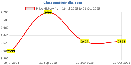 tatacliq.com TOMMY HILFIGER Men's Blue Polo tommy hilfiger Price History Graph from 19 Jul 2025 to 21 Oct 2025