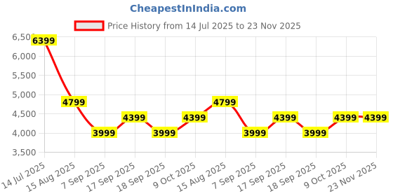 tatacliq.com Tommy Hilfiger Mens Blue Regular Fit Jeans tommy hilfiger Price History Graph from 14 Jul 2025 to 23 Nov 2025