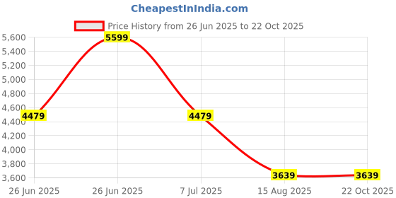 tatacliq.com Tommy Hilfiger Mens Blue Slim Fit Shirt tommy hilfiger Price History Graph from 26 Jun 2025 to 21 Oct 2025