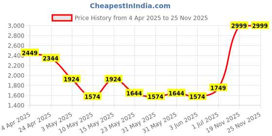 tatacliq.com Tommy Hilfiger Men's Brown & Wine Malmok Reversible Belt tommy hilfiger Price History Graph from 4 Apr 2025 to 24 Nov 2025