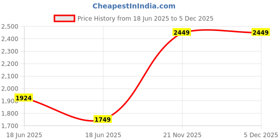 tatacliq.com Tommy Hilfiger Men's Brown & Wine Malmok Reversible Belt tommy hilfiger Price History Graph from 18 Jun 2025 to 5 Dec 2025