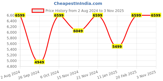 tatacliq.com Tommy Hilfiger Men's Cafe Brown Ankle High Sneakers tommy hilfiger Price History Graph from 2 Aug 2024 to 2 Nov 2025