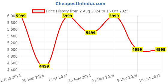 tatacliq.com Tommy Hilfiger Men's Desert Sky Casual Sneakers tommy hilfiger Price History Graph from 2 Aug 2024 to 15 Oct 2025