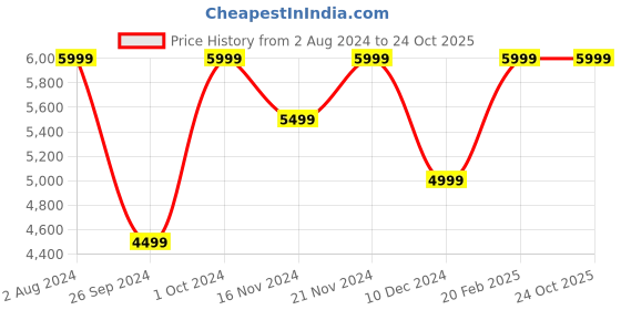 tatacliq.com Tommy Hilfiger Men's Desert Sky Casual Sneakers tommy hilfiger Price History Graph from 2 Aug 2024 to 24 Oct 2025