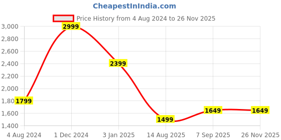 tatacliq.com Tommy Hilfiger Men's Desert Sky Flip Flops tommy hilfiger Price History Graph from 4 Aug 2024 to 25 Nov 2025