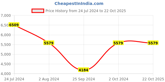 tatacliq.com Tommy Hilfiger Men's Desert Sky Navy Sneakers tommy hilfiger Price History Graph from 24 Jul 2024 to 22 Oct 2025