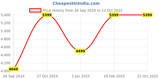 tatacliq.com Tommy Hilfiger Men's Desert Sky Sneakers tommy hilfiger Price History Graph from 26 Sep 2024 to 22 Oct 2025