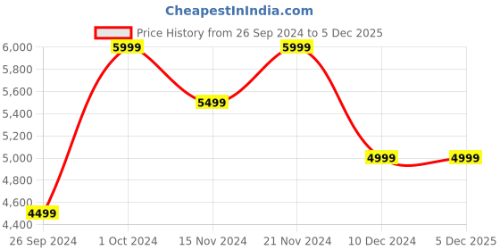 tatacliq.com Tommy Hilfiger Men's Desert Sky Sneakers tommy hilfiger Price History Graph from 26 Sep 2024 to 5 Dec 2025
