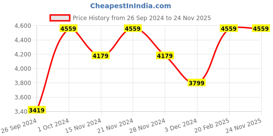 tatacliq.com Tommy Hilfiger Men's Desert Sky Sneakers tommy hilfiger Price History Graph from 26 Sep 2024 to 23 Nov 2025