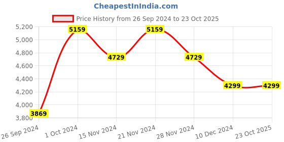 tatacliq.com Tommy Hilfiger Men's Desert Sky Sneakers tommy hilfiger Price History Graph from 26 Sep 2024 to 22 Oct 2025