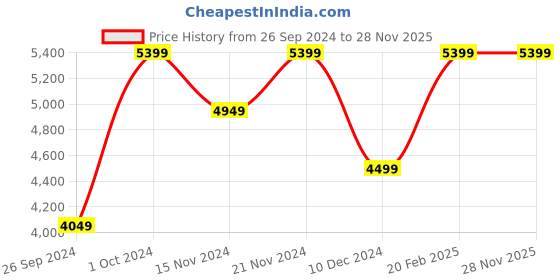 tatacliq.com Tommy Hilfiger Men's Desert Sky Sneakers tommy hilfiger Price History Graph from 26 Sep 2024 to 28 Nov 2025