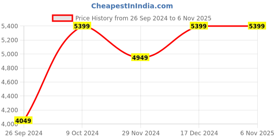 tatacliq.com Tommy Hilfiger Men's Desert Sky Sneakers tommy hilfiger Price History Graph from 26 Sep 2024 to 6 Nov 2025
