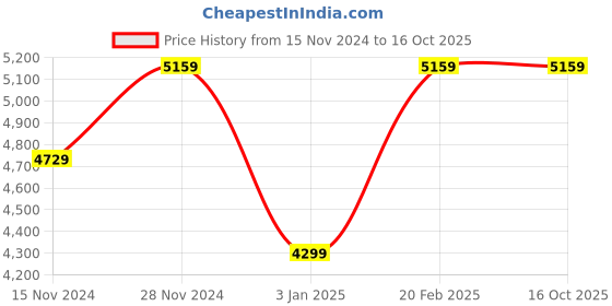 tatacliq.com Tommy Hilfiger Men's Desert Sky Sneakers tommy hilfiger Price History Graph from 15 Nov 2024 to 16 Oct 2025