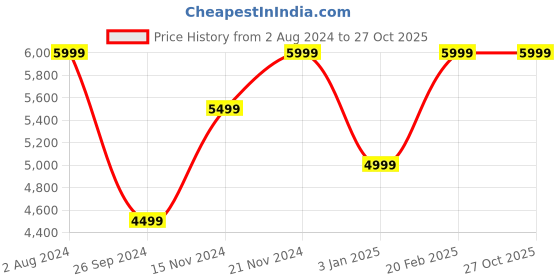 tatacliq.com Tommy Hilfiger Men's Ecru Casual Sneakers tommy hilfiger Price History Graph from 2 Aug 2024 to 27 Oct 2025