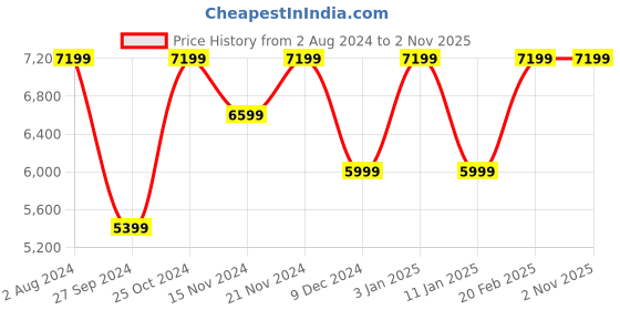 tatacliq.com Tommy Hilfiger Men's Ecru Casual Sneakers tommy hilfiger Price History Graph from 2 Aug 2024 to 1 Nov 2025