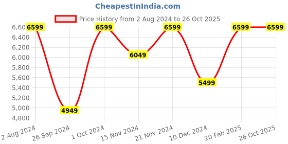 tatacliq.com Tommy Hilfiger Men's Electric Blue Casual Sneakers tommy hilfiger Price History Graph from 2 Aug 2024 to 26 Oct 2025