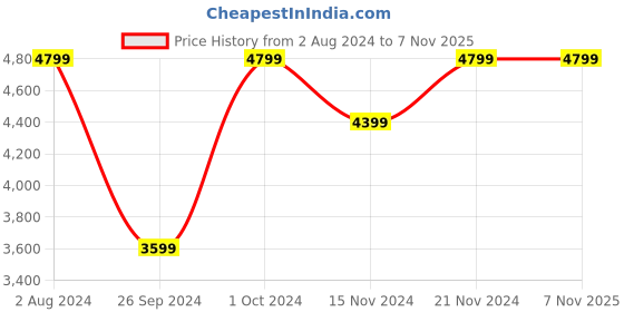 tatacliq.com Tommy Hilfiger Men's Green Casual Sneakers tommy hilfiger Price History Graph from 2 Aug 2024 to 6 Nov 2025