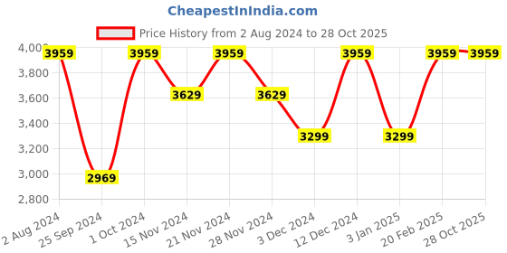 tatacliq.com Tommy Hilfiger Men's Green Casual Sneakers tommy hilfiger Price History Graph from 2 Aug 2024 to 27 Oct 2025
