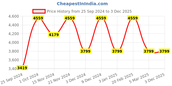 tatacliq.com Tommy Hilfiger Men's Green Casual Sneakers tommy hilfiger Price History Graph from 25 Sep 2024 to 2 Dec 2025