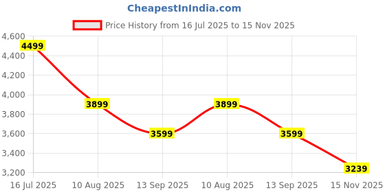 tatacliq.com TOMMY HILFIGER Men's Green Trouser tommy hilfiger Price History Graph from 16 Jul 2025 to 15 Nov 2025