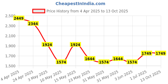 tatacliq.com Tommy Hilfiger Men's Grey & Black Wotton Reversible Belt tommy hilfiger Price History Graph from 4 Apr 2025 to 13 Oct 2025