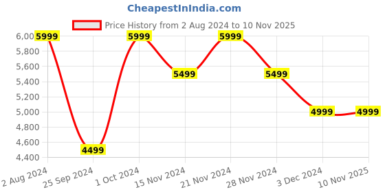 tatacliq.com Tommy Hilfiger Men's Grey Casual Sneakers tommy hilfiger Price History Graph from 2 Aug 2024 to 8 Nov 2025
