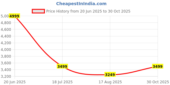 tatacliq.com TOMMY HILFIGER Men's Grey Polo tommy hilfiger Price History Graph from 20 Jun 2025 to 30 Oct 2025