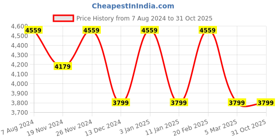tatacliq.com Tommy Hilfiger Men's Khaki Casual Sneakers tommy hilfiger Price History Graph from 7 Aug 2024 to 30 Oct 2025
