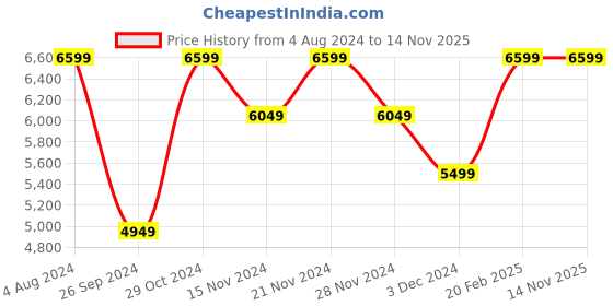 tatacliq.com Tommy Hilfiger Men's Light Cast Casual Sneakers tommy hilfiger Price History Graph from 4 Aug 2024 to 14 Nov 2025